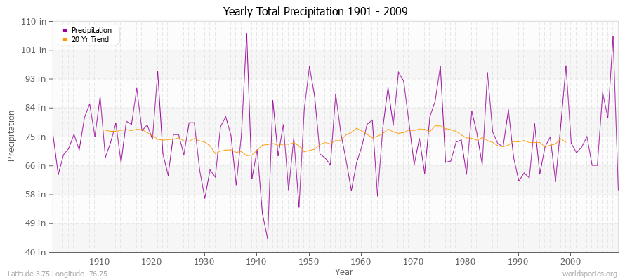 Yearly Total Precipitation 1901 - 2009 (English) Latitude 3.75 Longitude -76.75