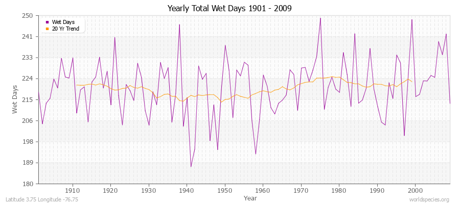 Yearly Total Wet Days 1901 - 2009 Latitude 3.75 Longitude -76.75