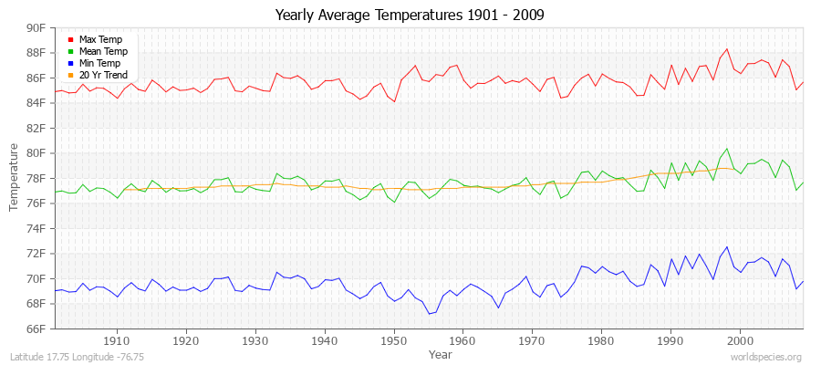 Yearly Average Temperatures 2010 - 2009 (English) Latitude 17.75 Longitude -76.75