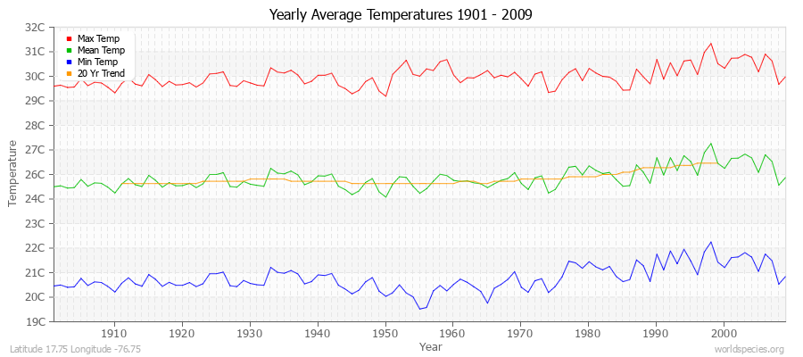 Yearly Average Temperatures 2010 - 2009 (Metric) Latitude 17.75 Longitude -76.75