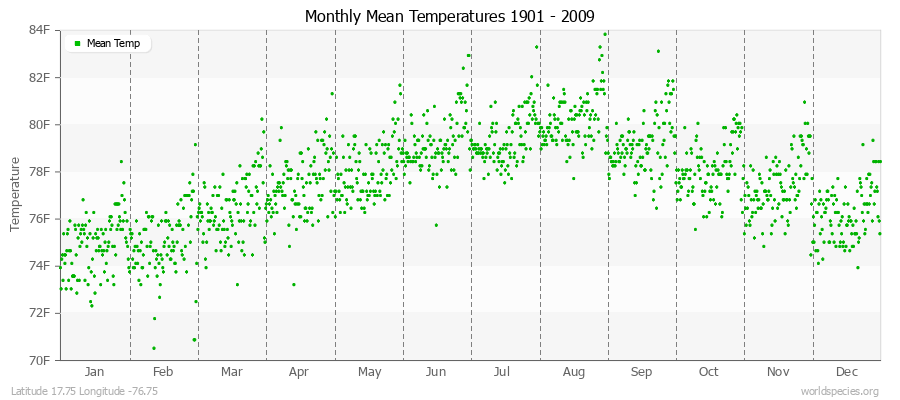 Monthly Mean Temperatures 1901 - 2009 (English) Latitude 17.75 Longitude -76.75