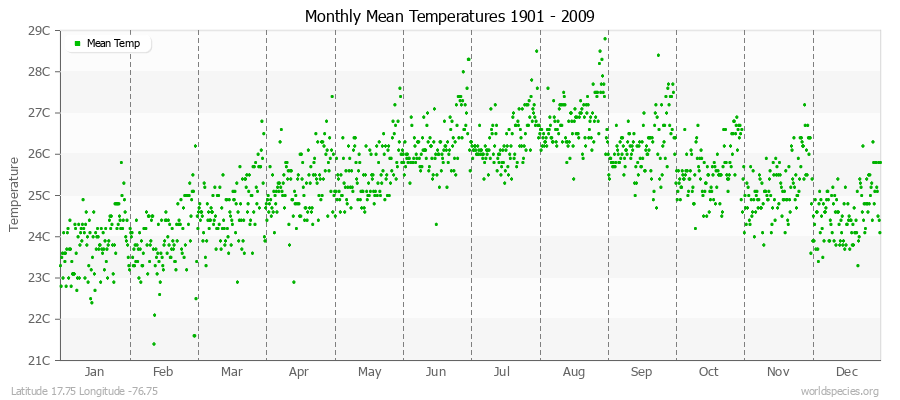 Monthly Mean Temperatures 1901 - 2009 (Metric) Latitude 17.75 Longitude -76.75