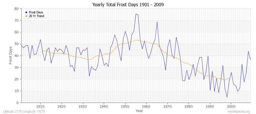 Yearly Total Frost Days 1901 - 2009 Latitude 17.75 Longitude -76.75