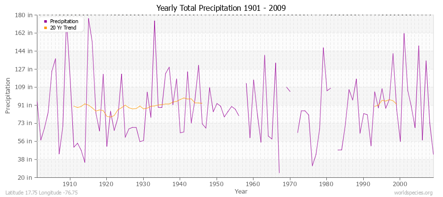 Yearly Total Precipitation 1901 - 2009 (English) Latitude 17.75 Longitude -76.75