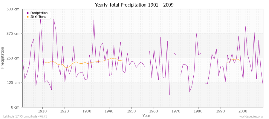 Yearly Total Precipitation 1901 - 2009 (Metric) Latitude 17.75 Longitude -76.75