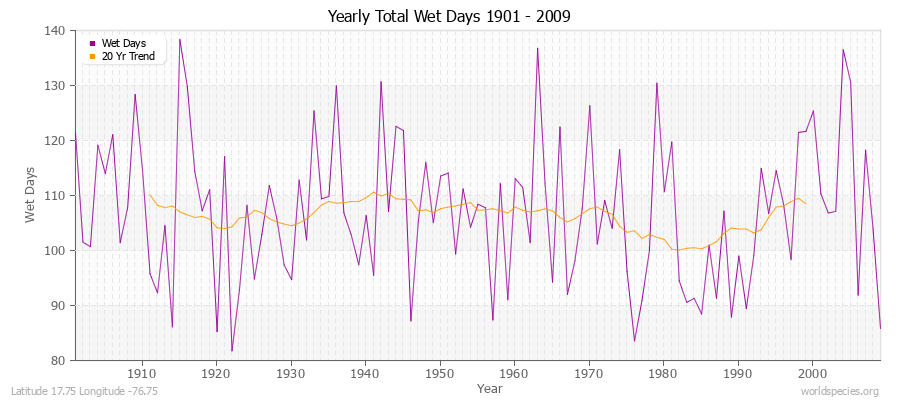 Yearly Total Wet Days 1901 - 2009 Latitude 17.75 Longitude -76.75