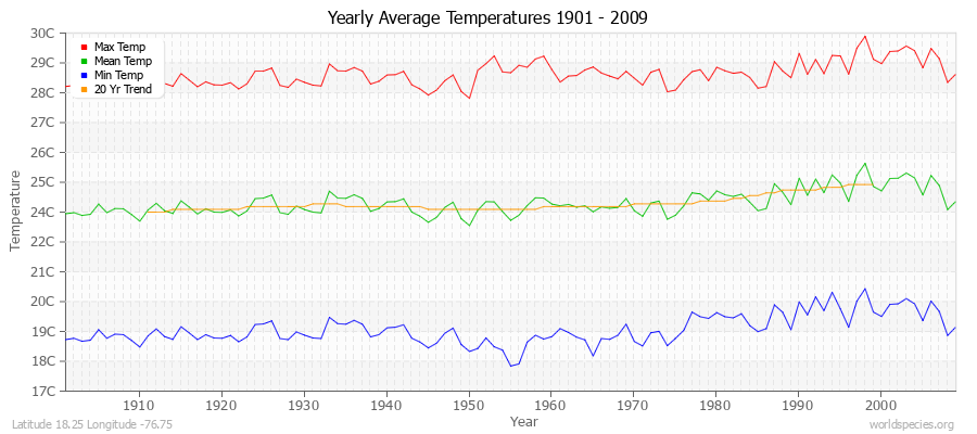 Yearly Average Temperatures 2010 - 2009 (Metric) Latitude 18.25 Longitude -76.75