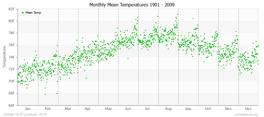 Monthly Mean Temperatures 1901 - 2009 (English) Latitude 18.25 Longitude -76.75