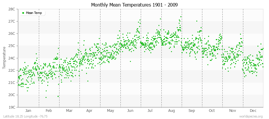 Monthly Mean Temperatures 1901 - 2009 (Metric) Latitude 18.25 Longitude -76.75