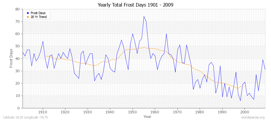 Yearly Total Frost Days 1901 - 2009 Latitude 18.25 Longitude -76.75