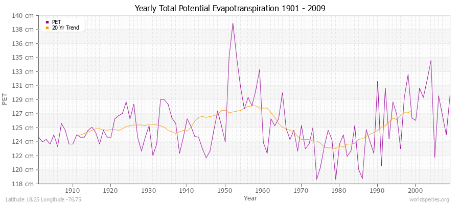 Yearly Total Potential Evapotranspiration 1901 - 2009 (Metric) Latitude 18.25 Longitude -76.75