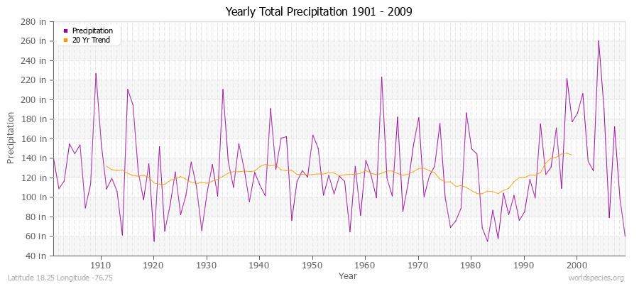 Yearly Total Precipitation 1901 - 2009 (English) Latitude 18.25 Longitude -76.75