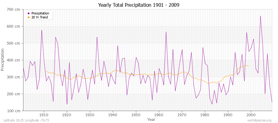 Yearly Total Precipitation 1901 - 2009 (Metric) Latitude 18.25 Longitude -76.75