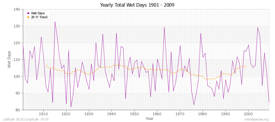 Yearly Total Wet Days 1901 - 2009 Latitude 18.25 Longitude -76.75