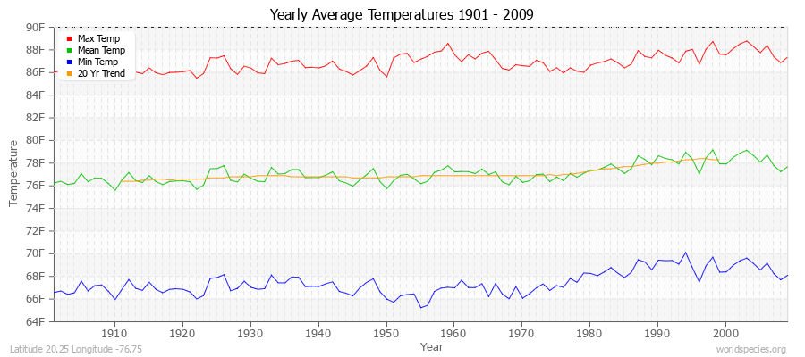 Yearly Average Temperatures 2010 - 2009 (English) Latitude 20.25 Longitude -76.75
