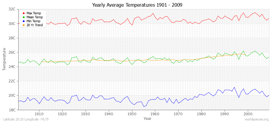 Yearly Average Temperatures 2010 - 2009 (Metric) Latitude 20.25 Longitude -76.75