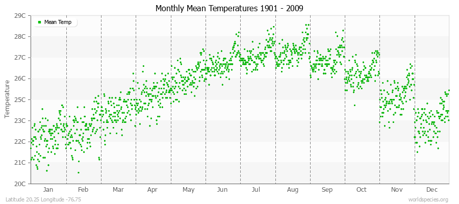 Monthly Mean Temperatures 1901 - 2009 (Metric) Latitude 20.25 Longitude -76.75