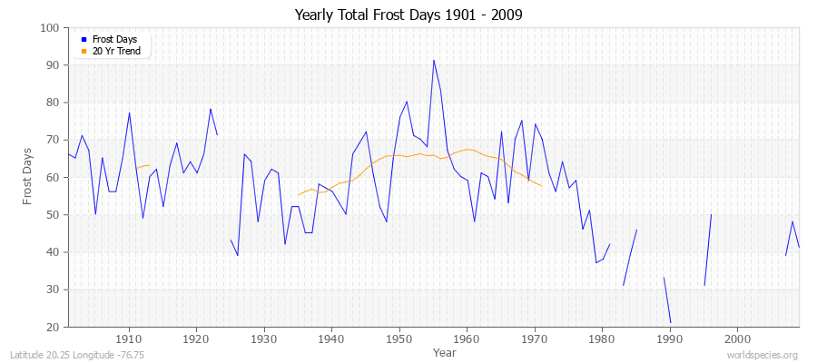 Yearly Total Frost Days 1901 - 2009 Latitude 20.25 Longitude -76.75