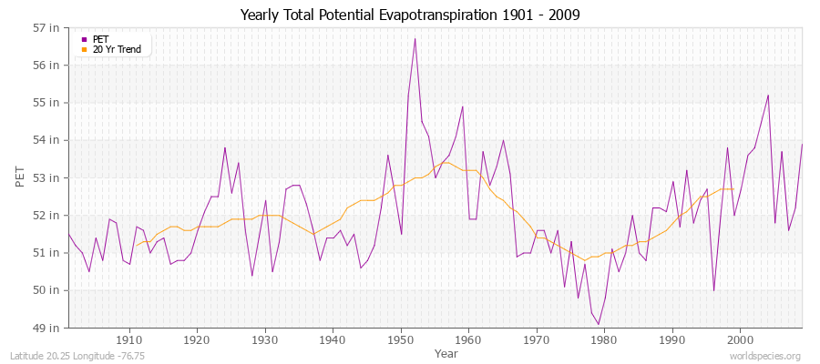 Yearly Total Potential Evapotranspiration 1901 - 2009 (English) Latitude 20.25 Longitude -76.75