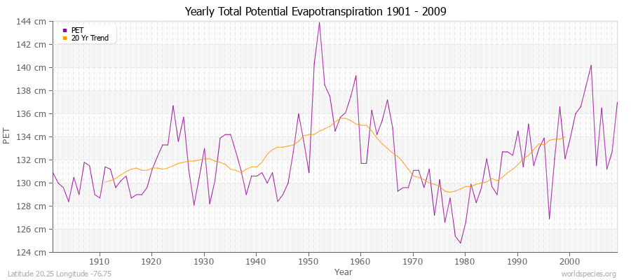 Yearly Total Potential Evapotranspiration 1901 - 2009 (Metric) Latitude 20.25 Longitude -76.75