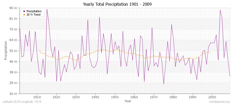 Yearly Total Precipitation 1901 - 2009 (English) Latitude 20.25 Longitude -76.75