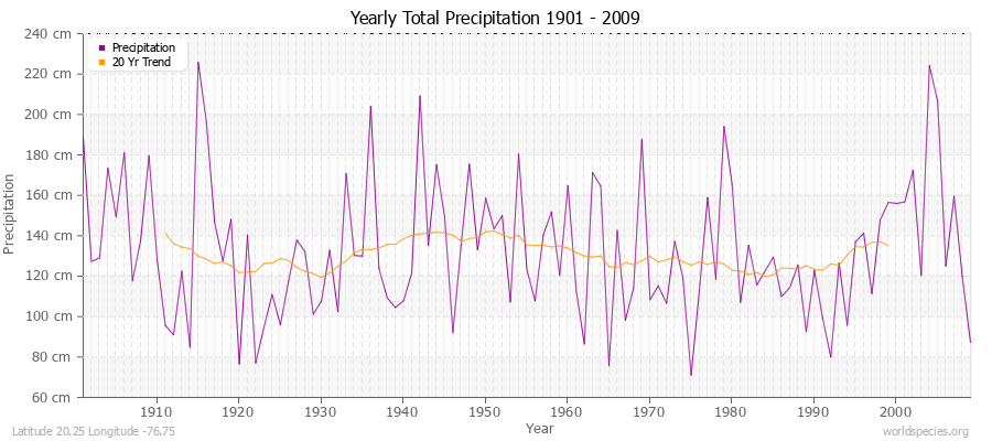 Yearly Total Precipitation 1901 - 2009 (Metric) Latitude 20.25 Longitude -76.75