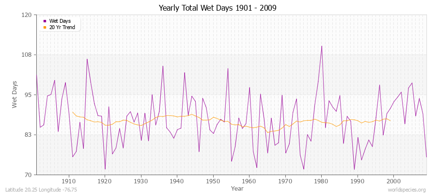 Yearly Total Wet Days 1901 - 2009 Latitude 20.25 Longitude -76.75