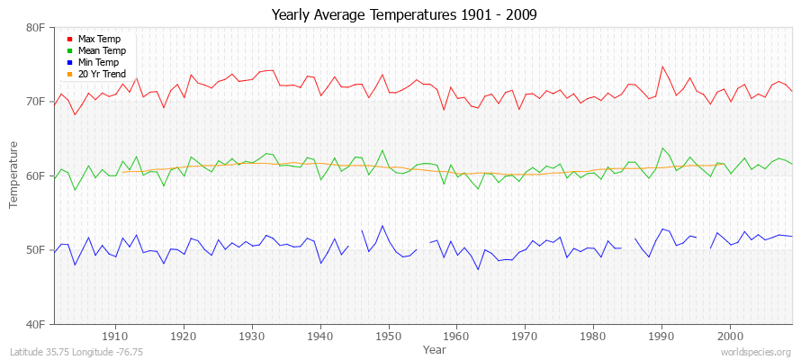 Yearly Average Temperatures 2010 - 2009 (English) Latitude 35.75 Longitude -76.75