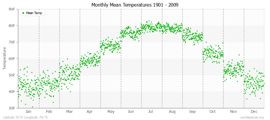 Monthly Mean Temperatures 1901 - 2009 (English) Latitude 35.75 Longitude -76.75
