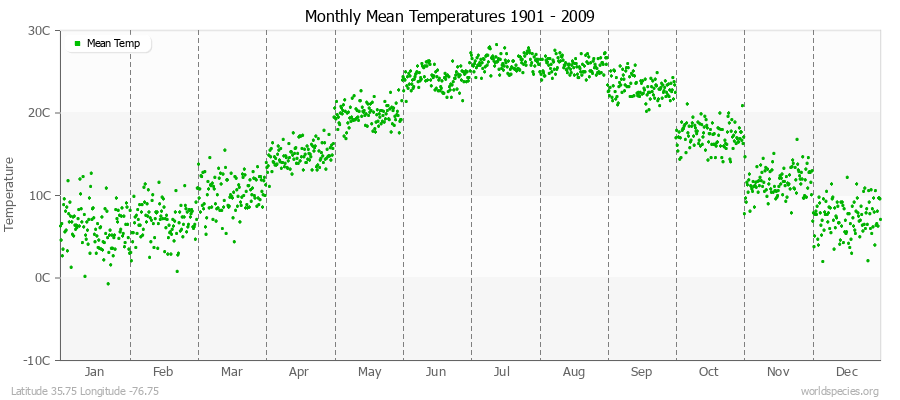 Monthly Mean Temperatures 1901 - 2009 (Metric) Latitude 35.75 Longitude -76.75