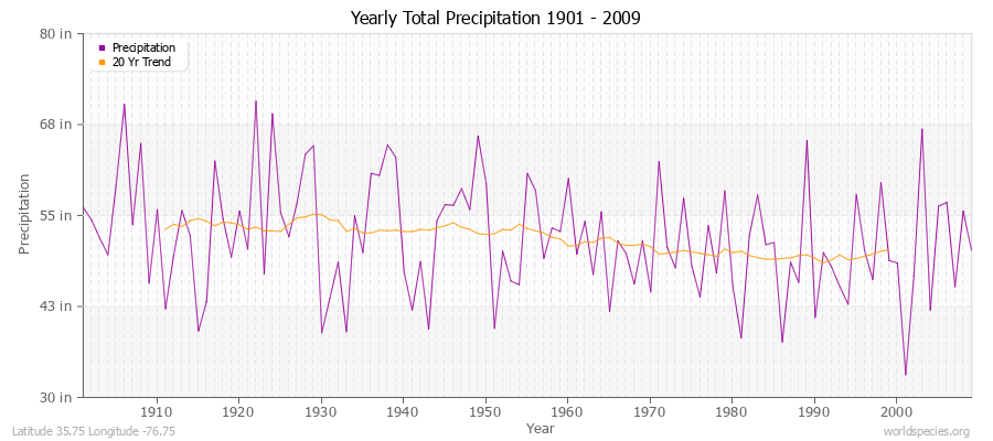 Yearly Total Precipitation 1901 - 2009 (English) Latitude 35.75 Longitude -76.75