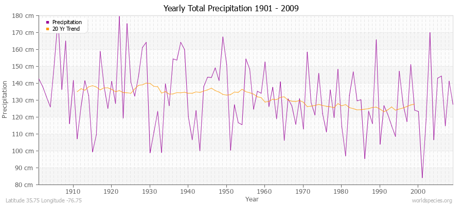 Yearly Total Precipitation 1901 - 2009 (Metric) Latitude 35.75 Longitude -76.75