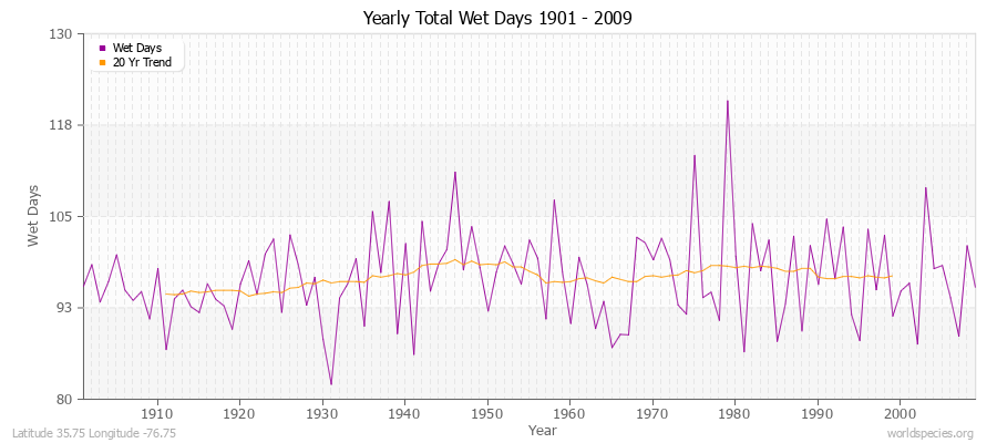 Yearly Total Wet Days 1901 - 2009 Latitude 35.75 Longitude -76.75