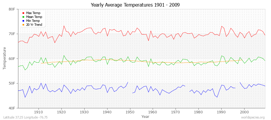 Yearly Average Temperatures 2010 - 2009 (English) Latitude 37.25 Longitude -76.75