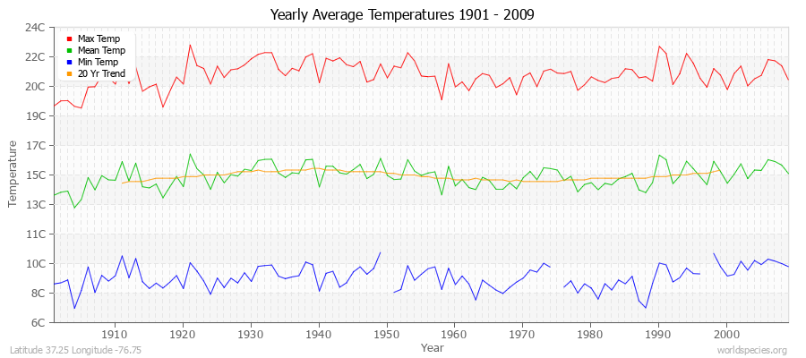 Yearly Average Temperatures 2010 - 2009 (Metric) Latitude 37.25 Longitude -76.75
