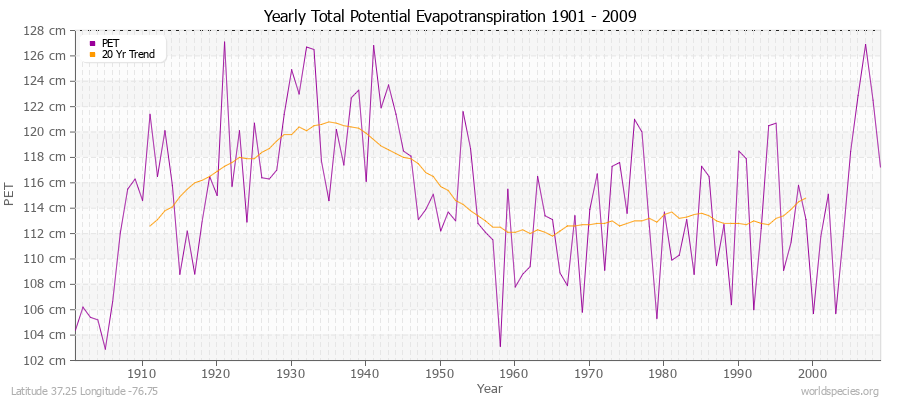 Yearly Total Potential Evapotranspiration 1901 - 2009 (Metric) Latitude 37.25 Longitude -76.75