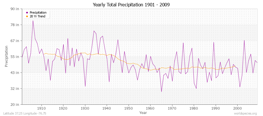 Yearly Total Precipitation 1901 - 2009 (English) Latitude 37.25 Longitude -76.75