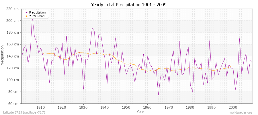 Yearly Total Precipitation 1901 - 2009 (Metric) Latitude 37.25 Longitude -76.75