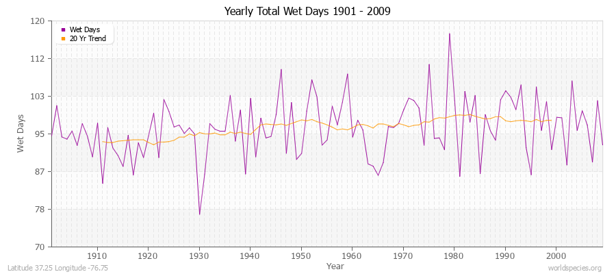 Yearly Total Wet Days 1901 - 2009 Latitude 37.25 Longitude -76.75