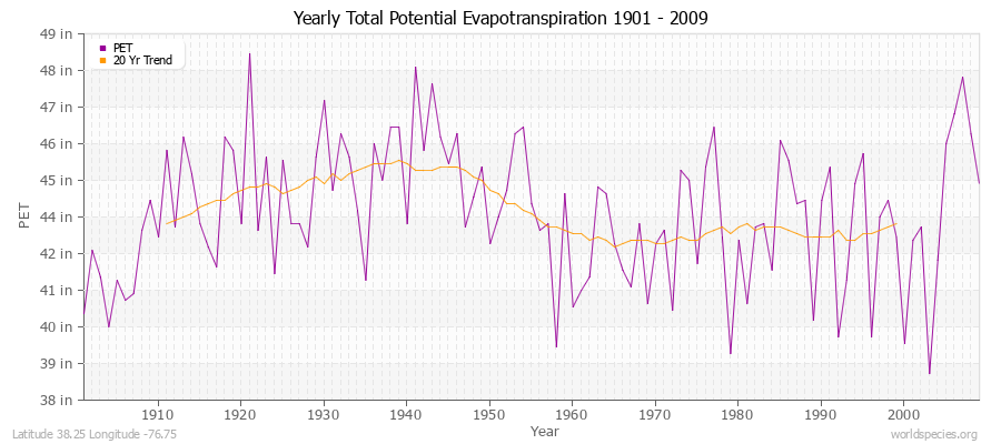 Yearly Total Potential Evapotranspiration 1901 - 2009 (English) Latitude 38.25 Longitude -76.75