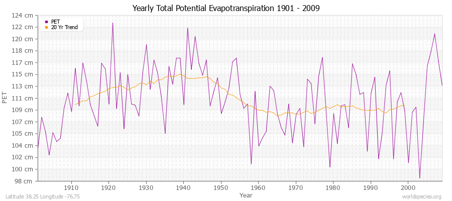 Yearly Total Potential Evapotranspiration 1901 - 2009 (Metric) Latitude 38.25 Longitude -76.75