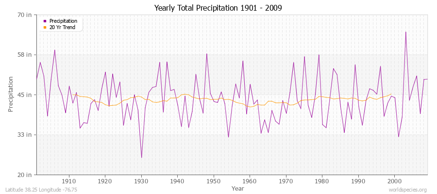 Yearly Total Precipitation 1901 - 2009 (English) Latitude 38.25 Longitude -76.75