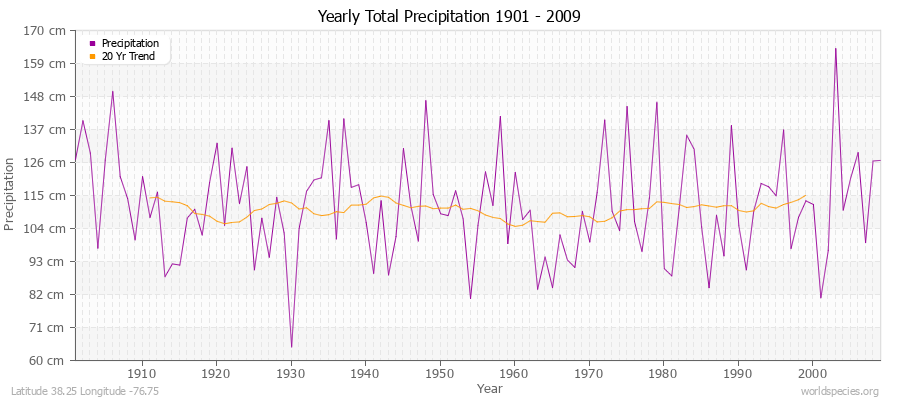 Yearly Total Precipitation 1901 - 2009 (Metric) Latitude 38.25 Longitude -76.75