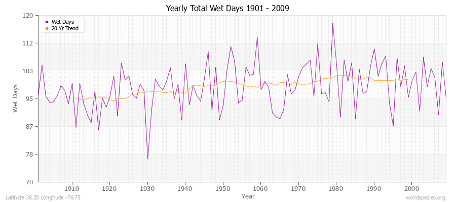 Yearly Total Wet Days 1901 - 2009 Latitude 38.25 Longitude -76.75