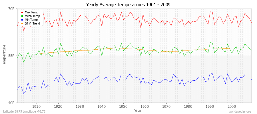 Yearly Average Temperatures 2010 - 2009 (English) Latitude 38.75 Longitude -76.75