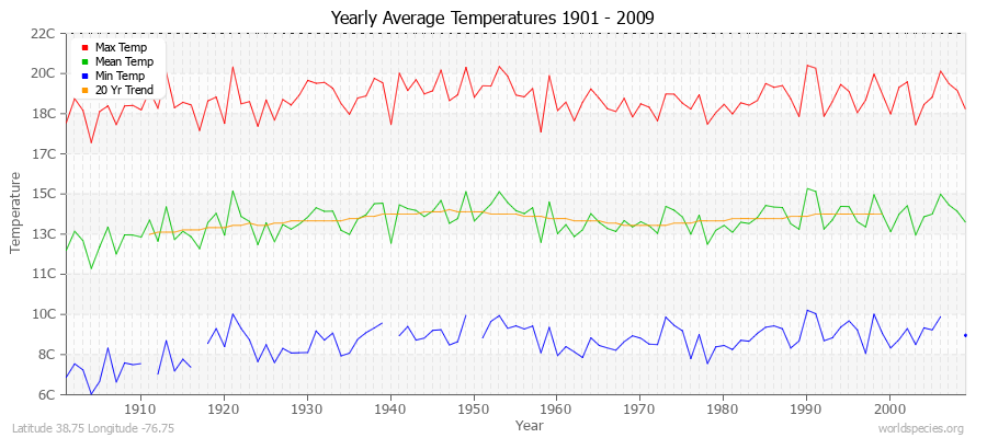 Yearly Average Temperatures 2010 - 2009 (Metric) Latitude 38.75 Longitude -76.75