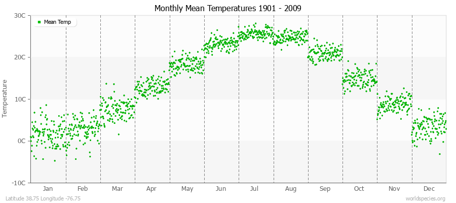 Monthly Mean Temperatures 1901 - 2009 (Metric) Latitude 38.75 Longitude -76.75