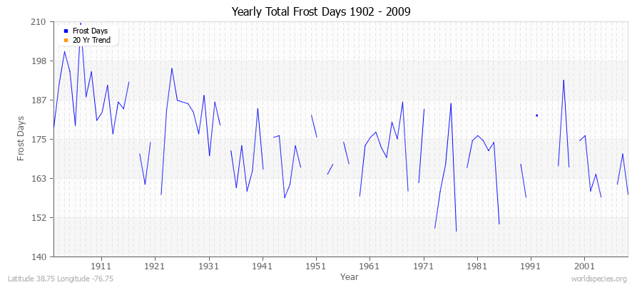 Yearly Total Frost Days 1902 - 2009 Latitude 38.75 Longitude -76.75