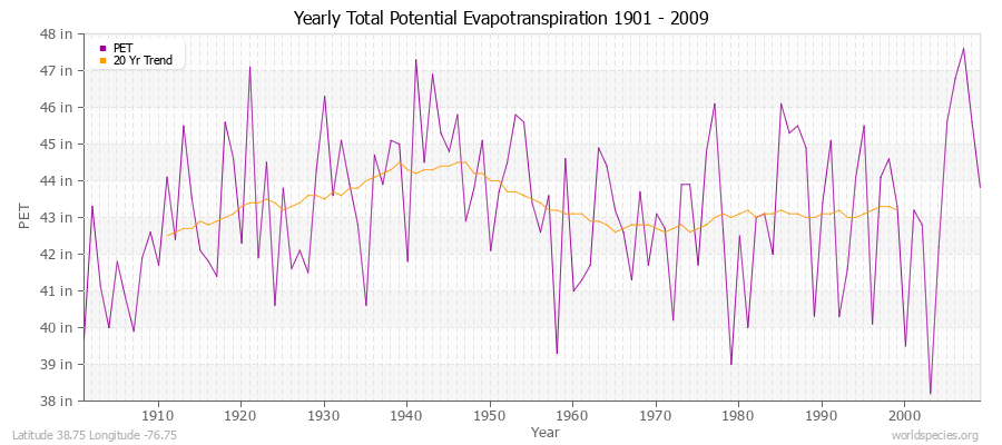 Yearly Total Potential Evapotranspiration 1901 - 2009 (English) Latitude 38.75 Longitude -76.75