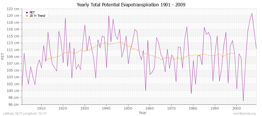 Yearly Total Potential Evapotranspiration 1901 - 2009 (Metric) Latitude 38.75 Longitude -76.75